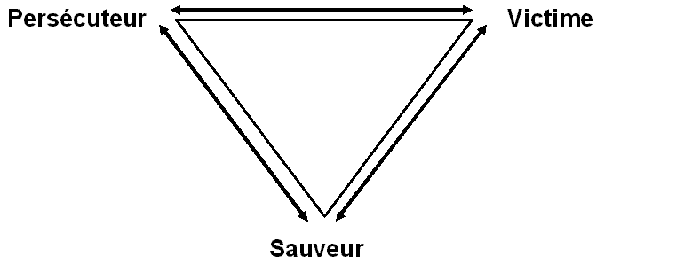 Le triangle dramatique